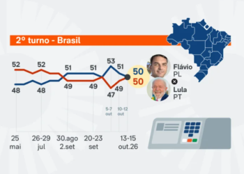 Flávio e Lula empatam em 50% dos votos válidos, diz PoderData